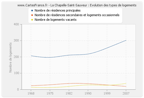 La Chapelle-Saint-Sauveur : Evolution des types de logements